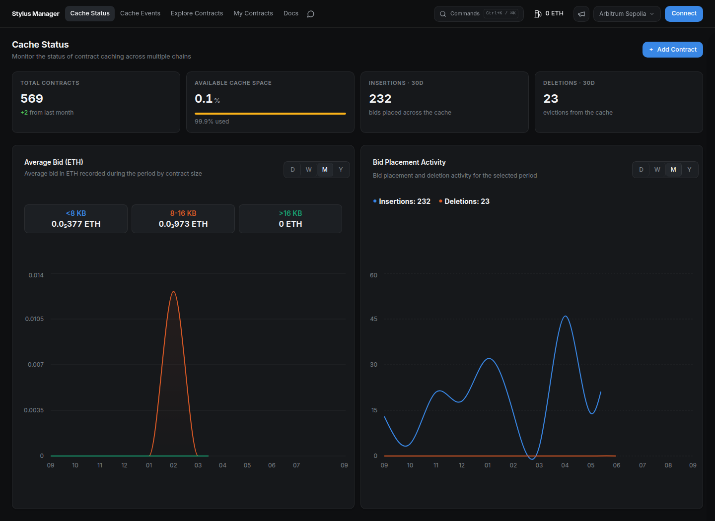 Stylus Manager v2 public Cache Status dashboard on Arbitrum Sepolia.